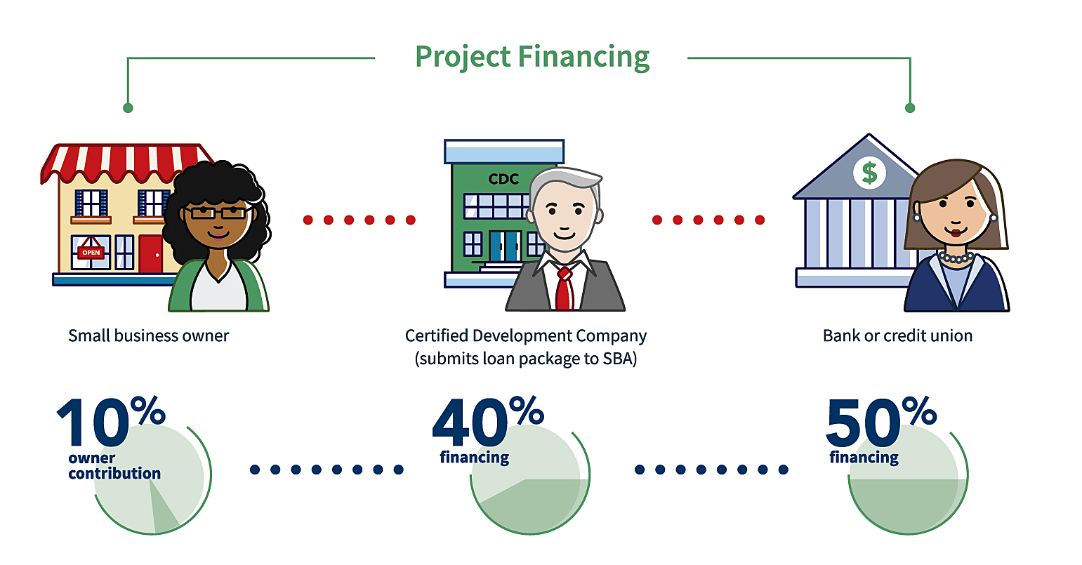 Project Financing